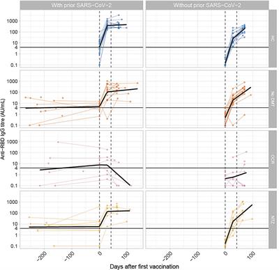 Longitudinal SARS-CoV-2 humoral response in MS patients with and without SARS-CoV-2 infection prior to vaccination